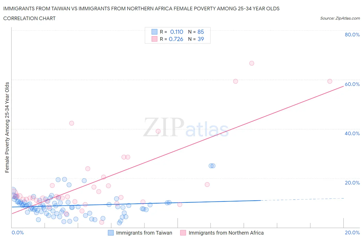 Immigrants from Taiwan vs Immigrants from Northern Africa Female Poverty Among 25-34 Year Olds