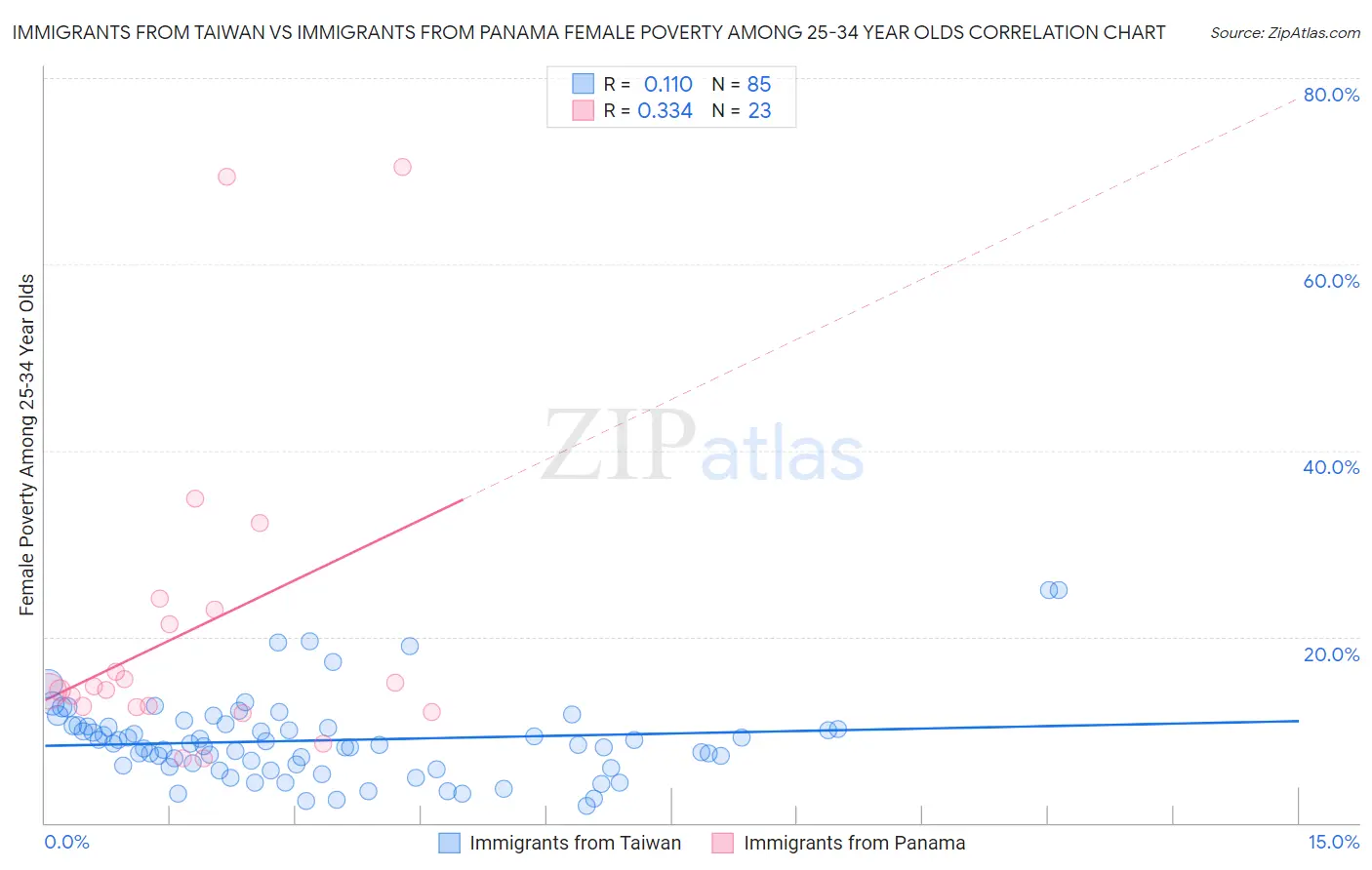 Immigrants from Taiwan vs Immigrants from Panama Female Poverty Among 25-34 Year Olds