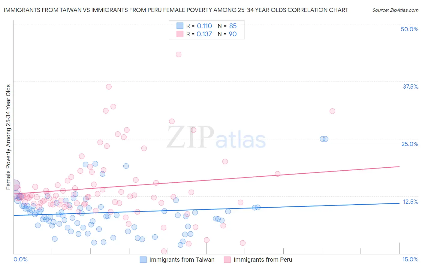 Immigrants from Taiwan vs Immigrants from Peru Female Poverty Among 25-34 Year Olds