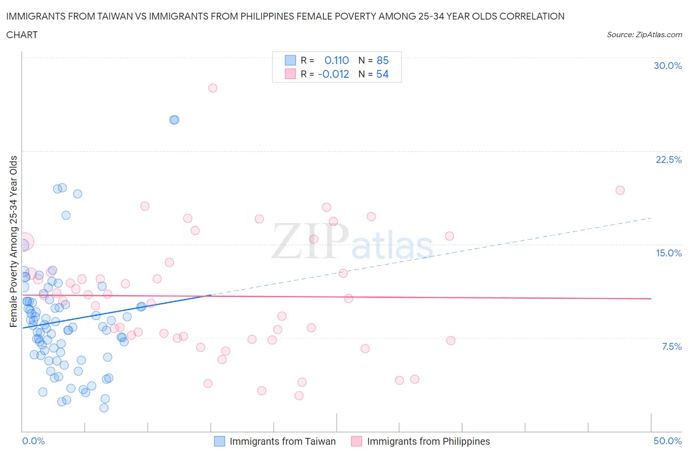 Immigrants from Taiwan vs Immigrants from Philippines Female Poverty Among 25-34 Year Olds