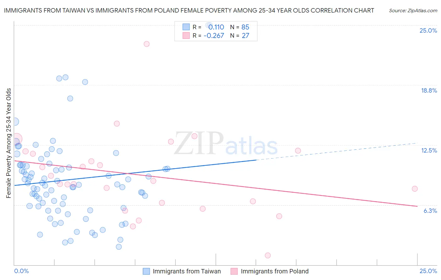 Immigrants from Taiwan vs Immigrants from Poland Female Poverty Among 25-34 Year Olds