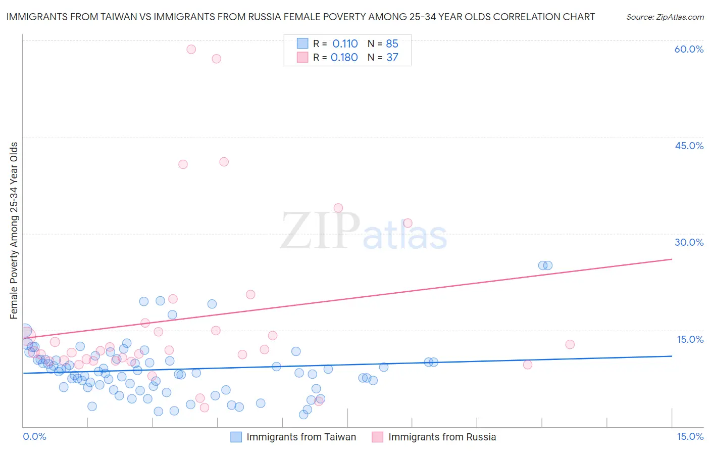 Immigrants from Taiwan vs Immigrants from Russia Female Poverty Among 25-34 Year Olds