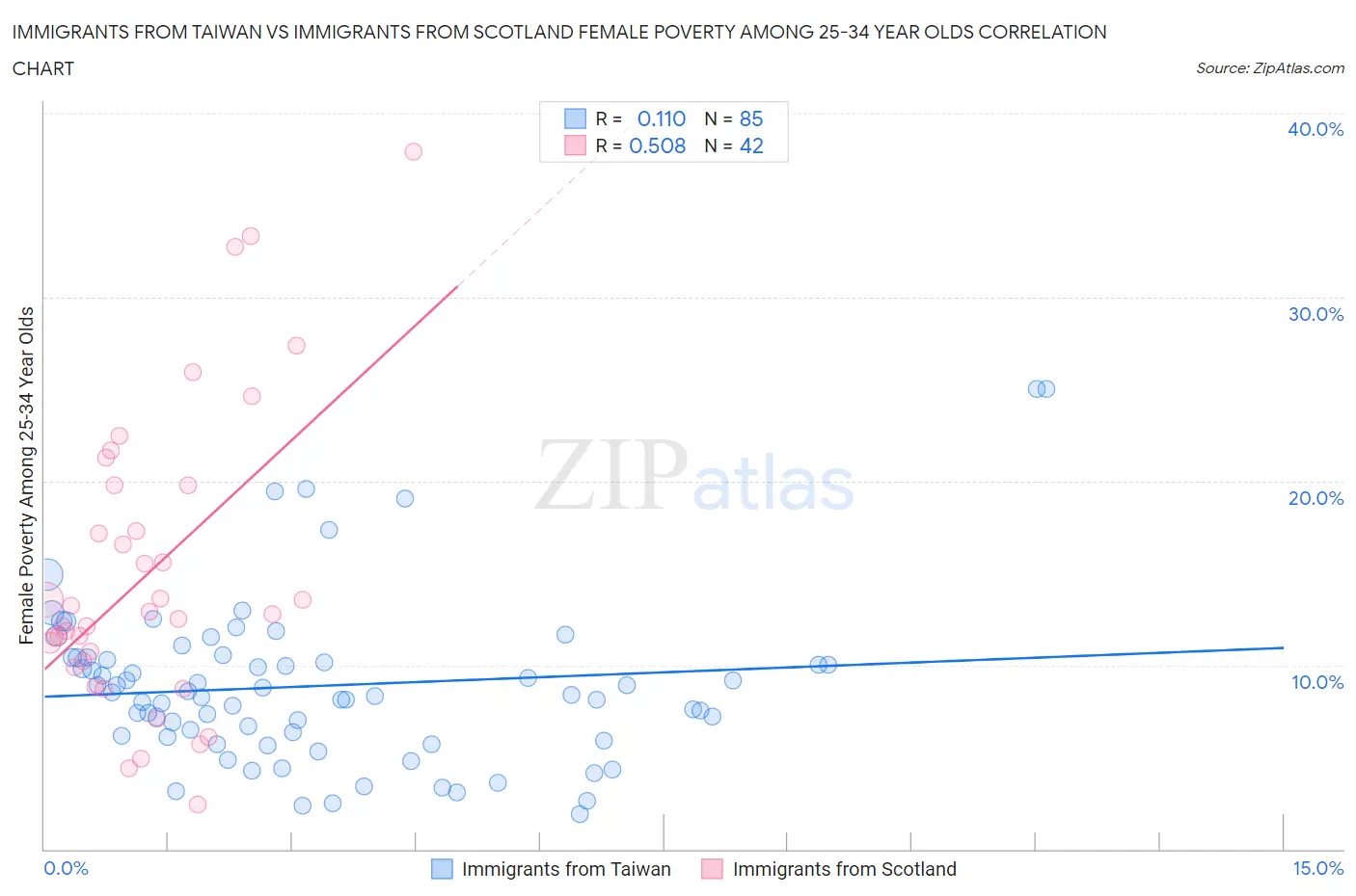 Immigrants from Taiwan vs Immigrants from Scotland Female Poverty Among 25-34 Year Olds