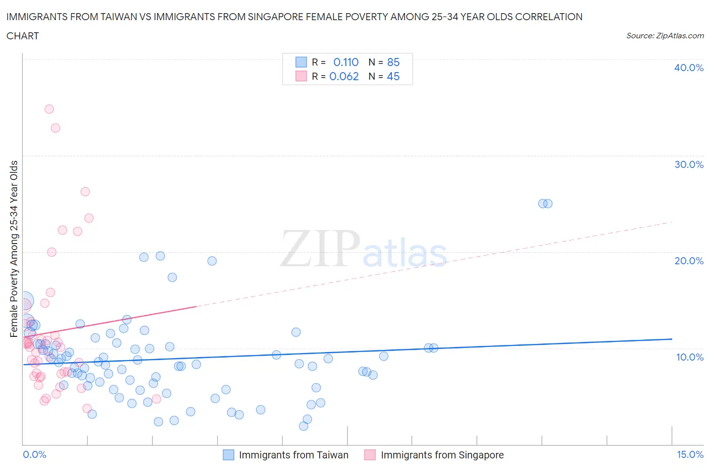 Immigrants from Taiwan vs Immigrants from Singapore Female Poverty Among 25-34 Year Olds
