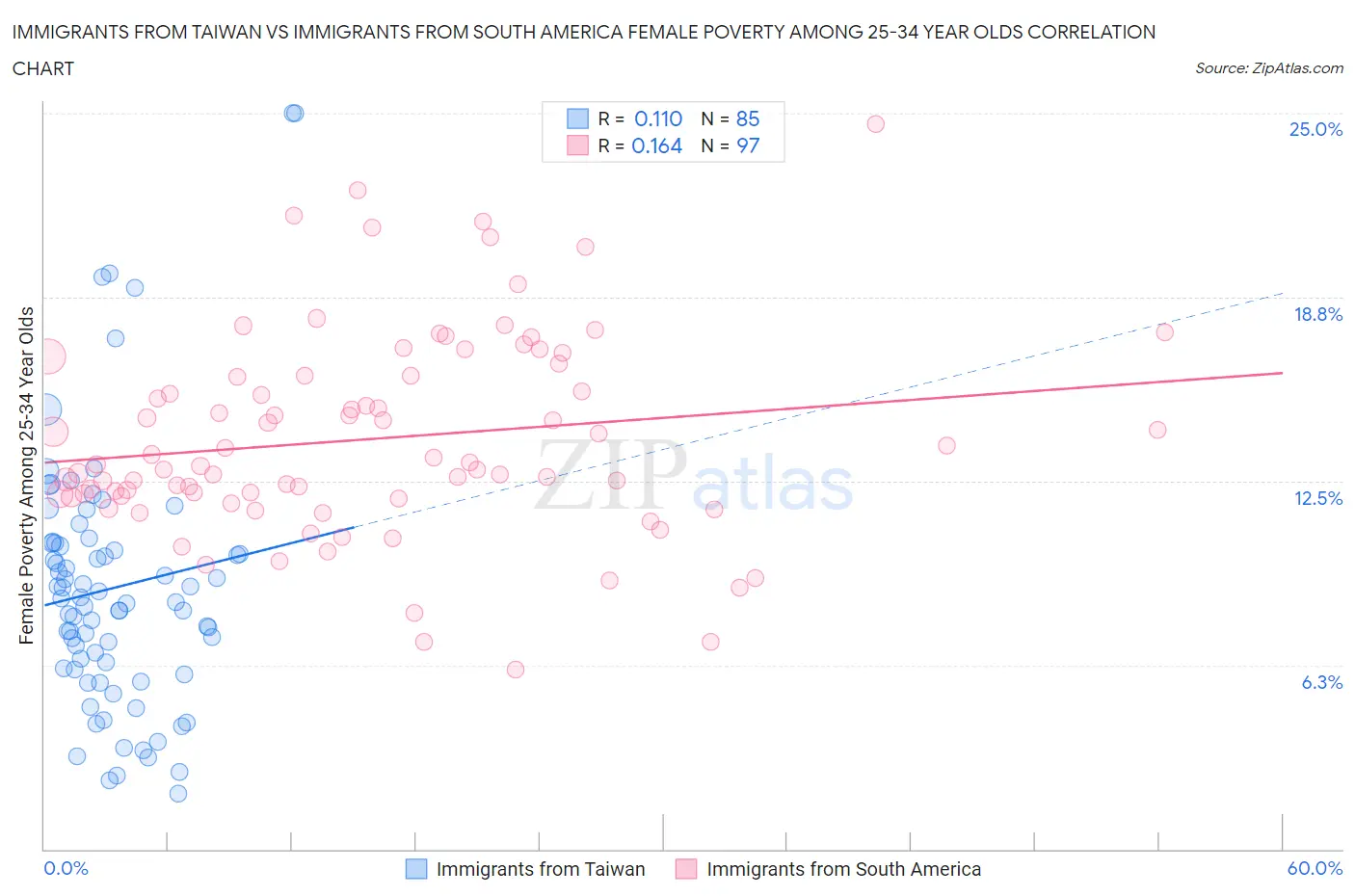 Immigrants from Taiwan vs Immigrants from South America Female Poverty Among 25-34 Year Olds