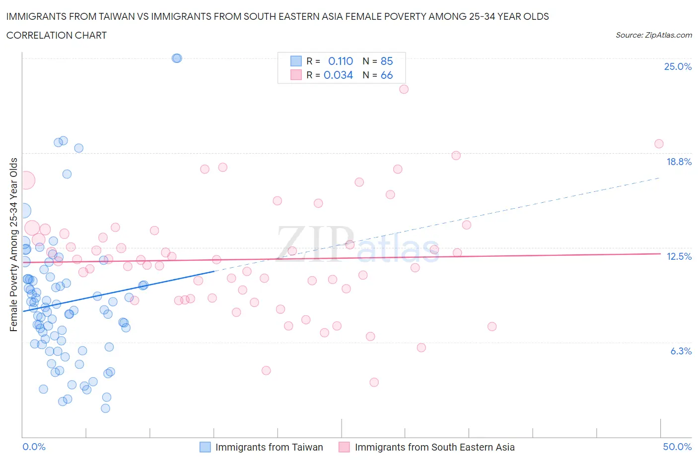 Immigrants from Taiwan vs Immigrants from South Eastern Asia Female Poverty Among 25-34 Year Olds