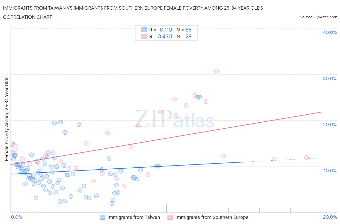 Immigrants from Taiwan vs Immigrants from Southern Europe Female Poverty Among 25-34 Year Olds