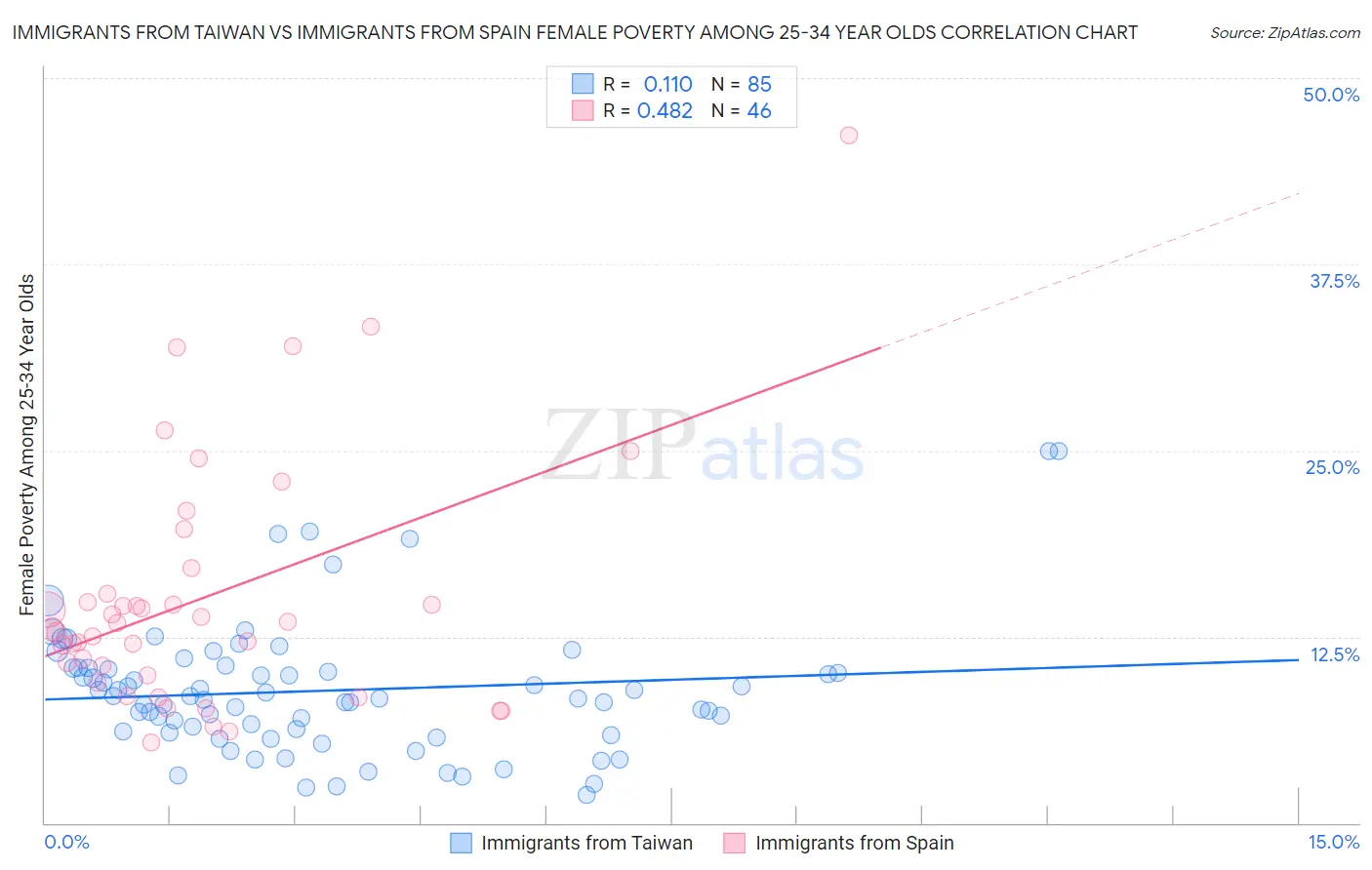 Immigrants from Taiwan vs Immigrants from Spain Female Poverty Among 25-34 Year Olds