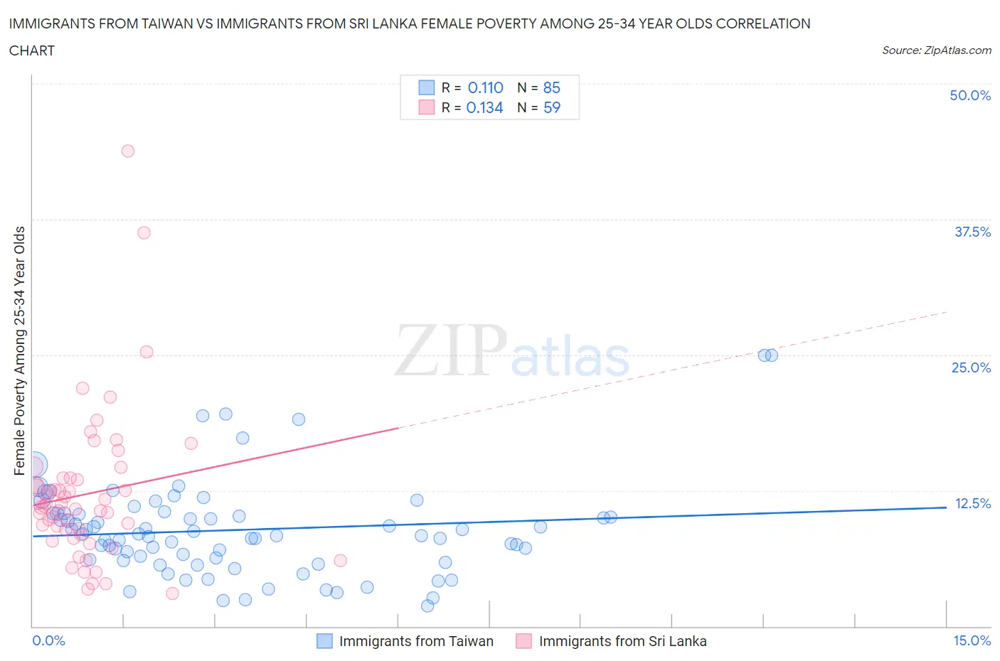 Immigrants from Taiwan vs Immigrants from Sri Lanka Female Poverty Among 25-34 Year Olds