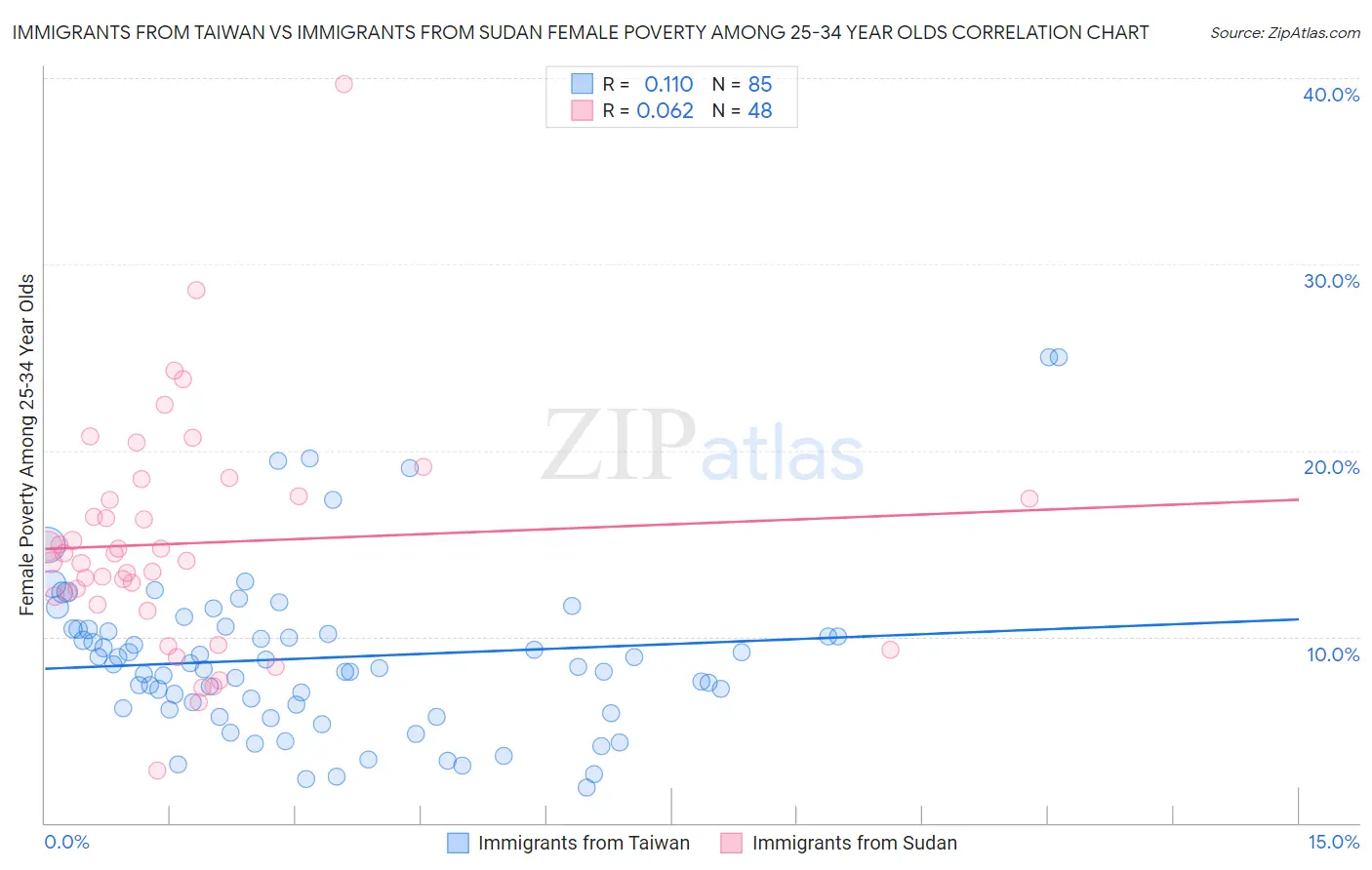 Immigrants from Taiwan vs Immigrants from Sudan Female Poverty Among 25-34 Year Olds