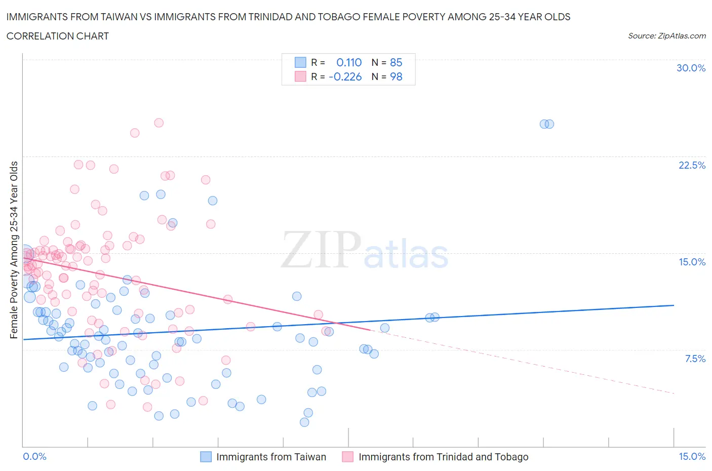 Immigrants from Taiwan vs Immigrants from Trinidad and Tobago Female Poverty Among 25-34 Year Olds