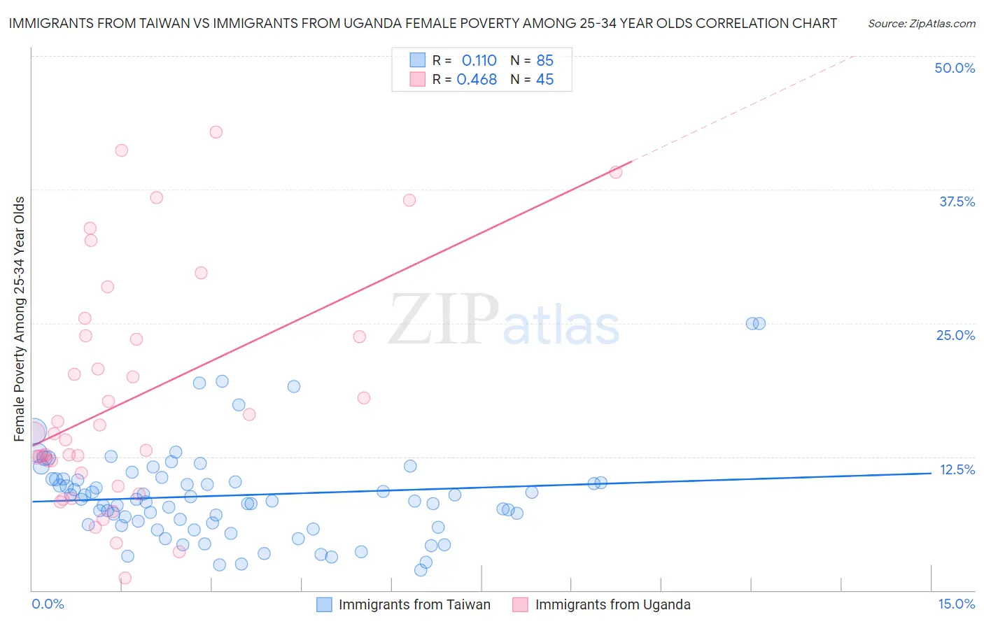 Immigrants from Taiwan vs Immigrants from Uganda Female Poverty Among 25-34 Year Olds