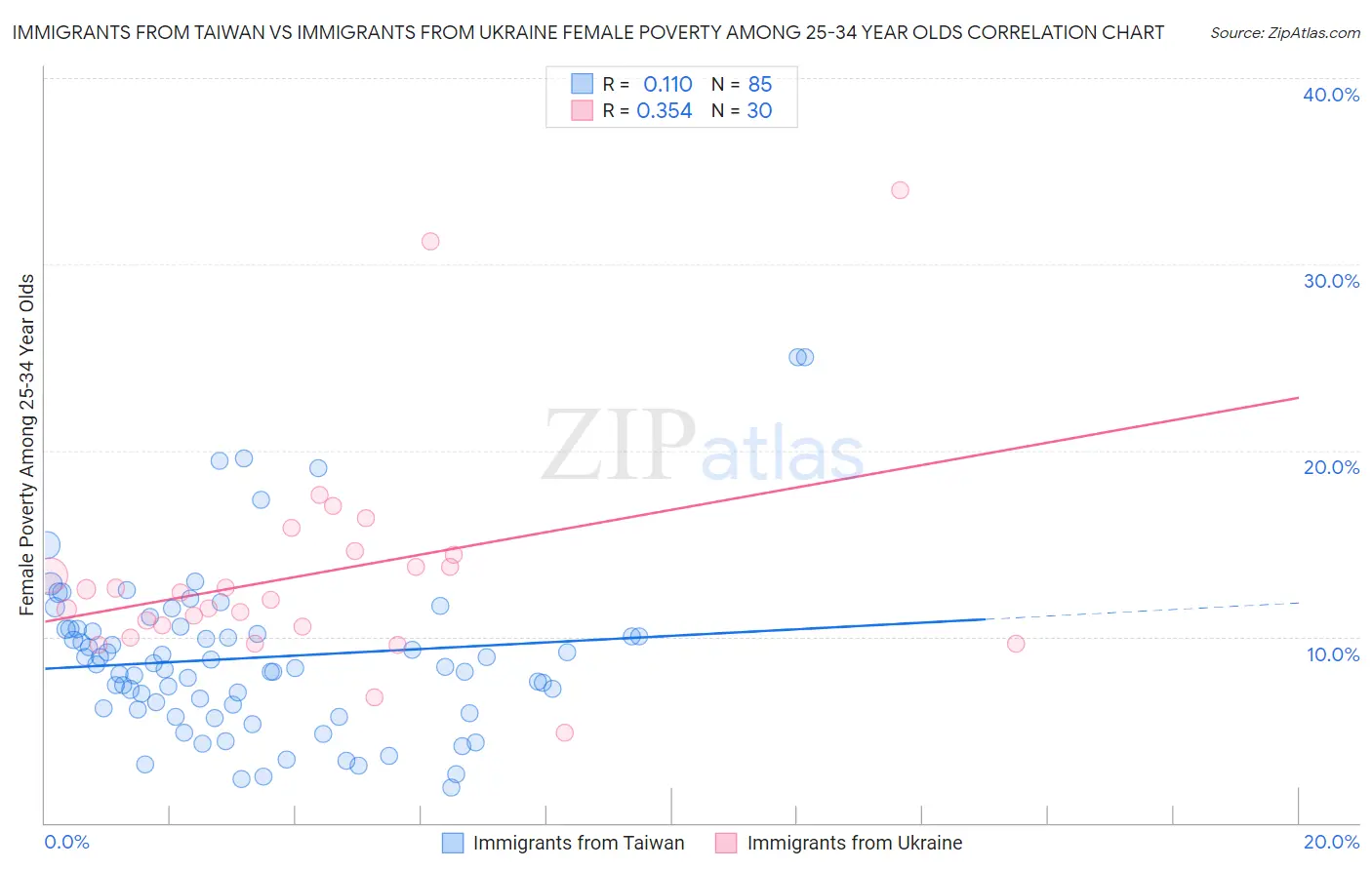 Immigrants from Taiwan vs Immigrants from Ukraine Female Poverty Among 25-34 Year Olds