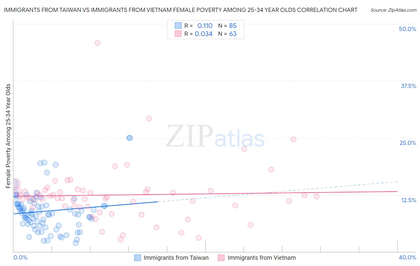 Immigrants from Taiwan vs Immigrants from Vietnam Female Poverty Among 25-34 Year Olds