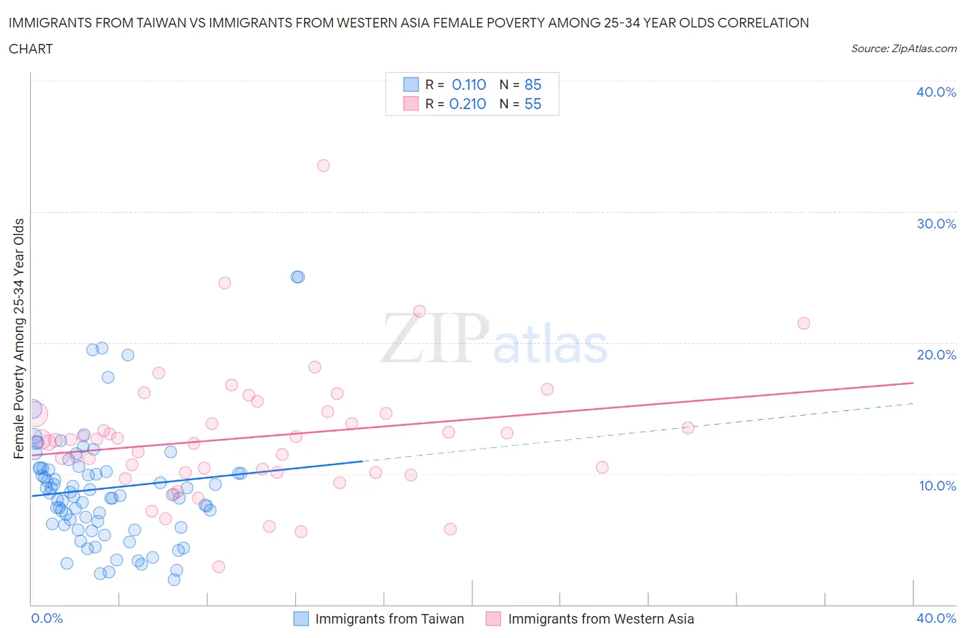 Immigrants from Taiwan vs Immigrants from Western Asia Female Poverty Among 25-34 Year Olds