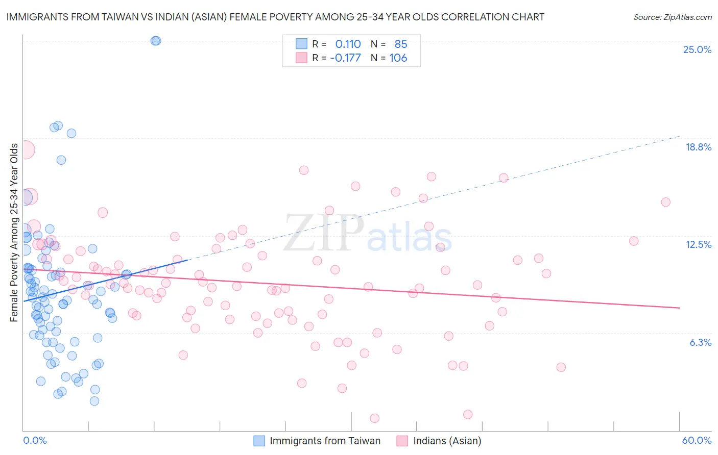 Immigrants from Taiwan vs Indian (Asian) Female Poverty Among 25-34 Year Olds