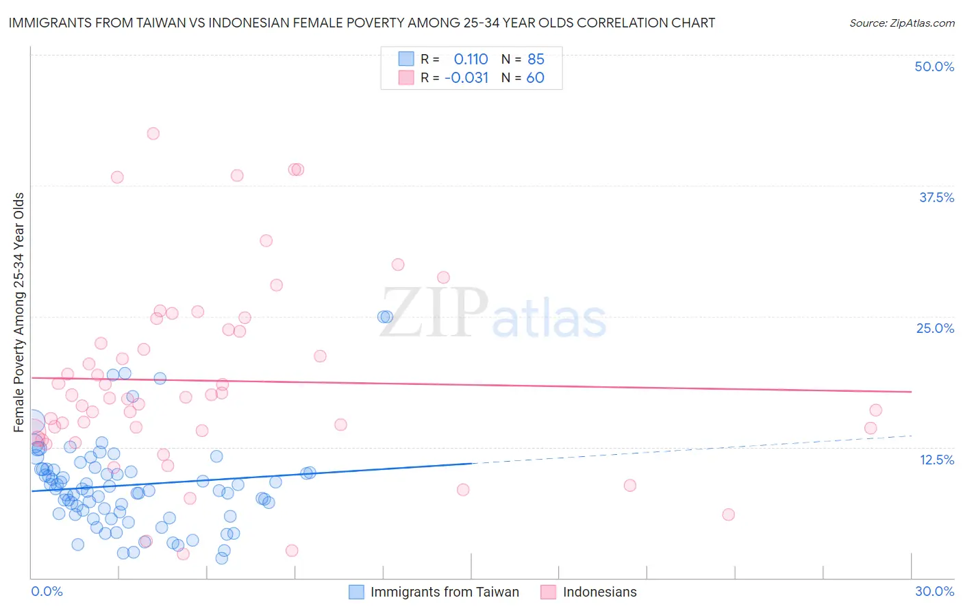 Immigrants from Taiwan vs Indonesian Female Poverty Among 25-34 Year Olds