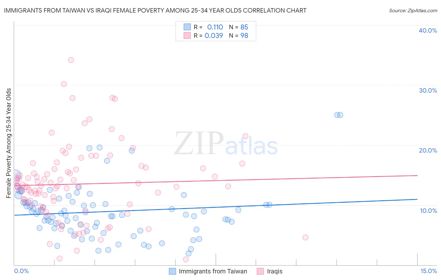 Immigrants from Taiwan vs Iraqi Female Poverty Among 25-34 Year Olds