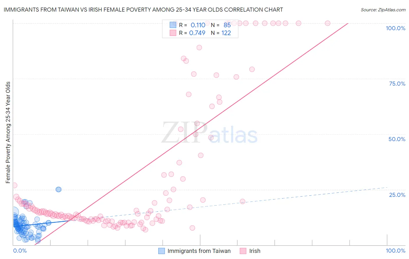 Immigrants from Taiwan vs Irish Female Poverty Among 25-34 Year Olds