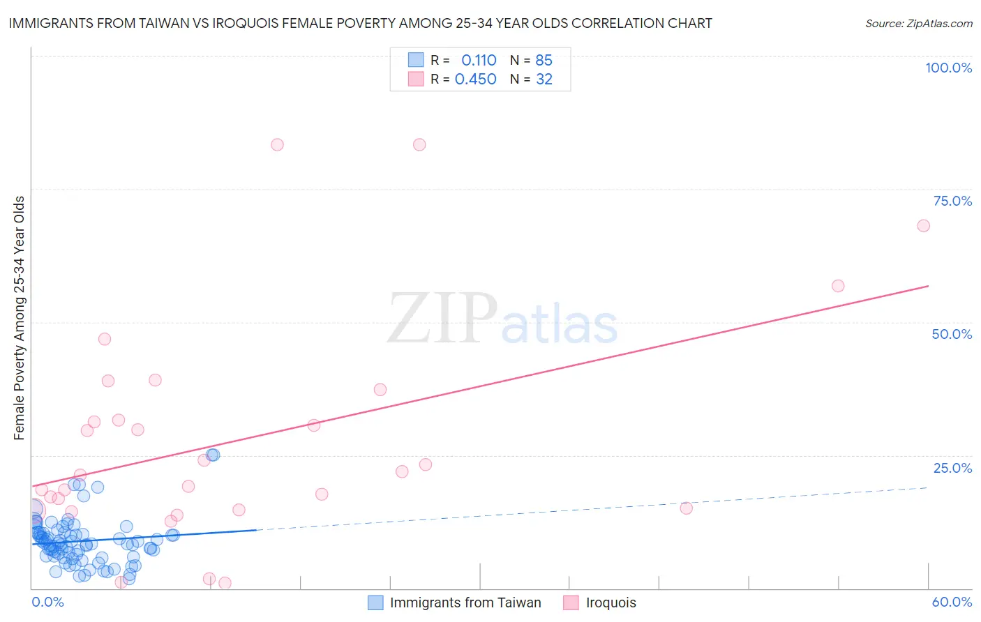 Immigrants from Taiwan vs Iroquois Female Poverty Among 25-34 Year Olds