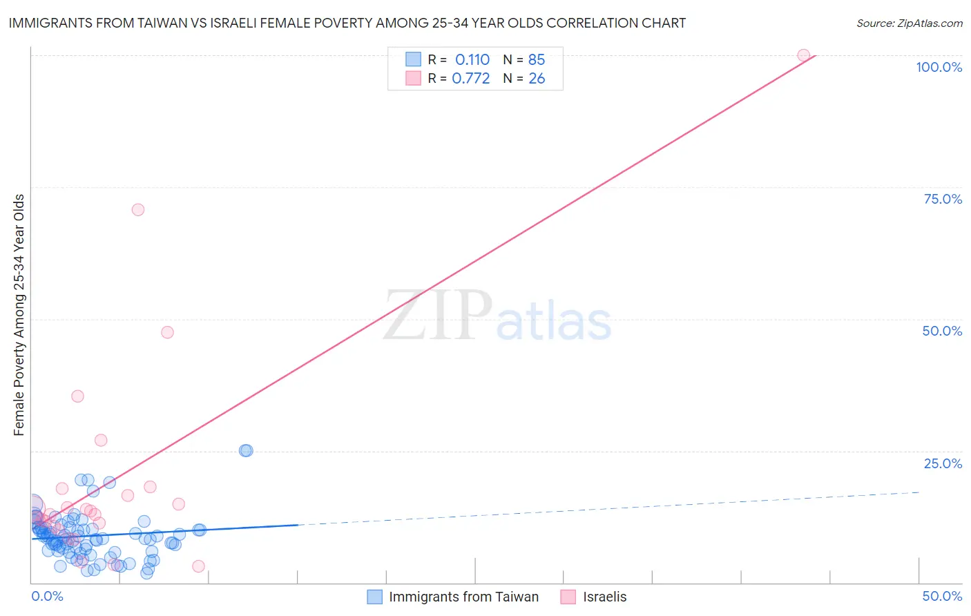 Immigrants from Taiwan vs Israeli Female Poverty Among 25-34 Year Olds