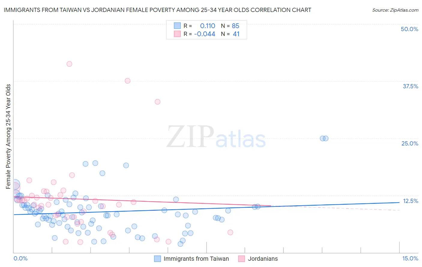 Immigrants from Taiwan vs Jordanian Female Poverty Among 25-34 Year Olds