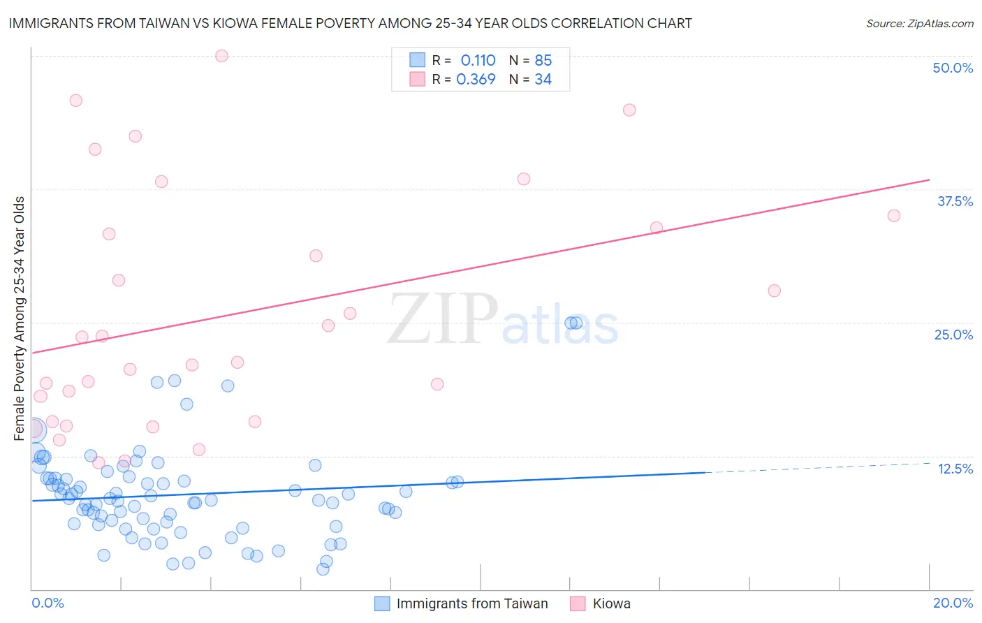 Immigrants from Taiwan vs Kiowa Female Poverty Among 25-34 Year Olds