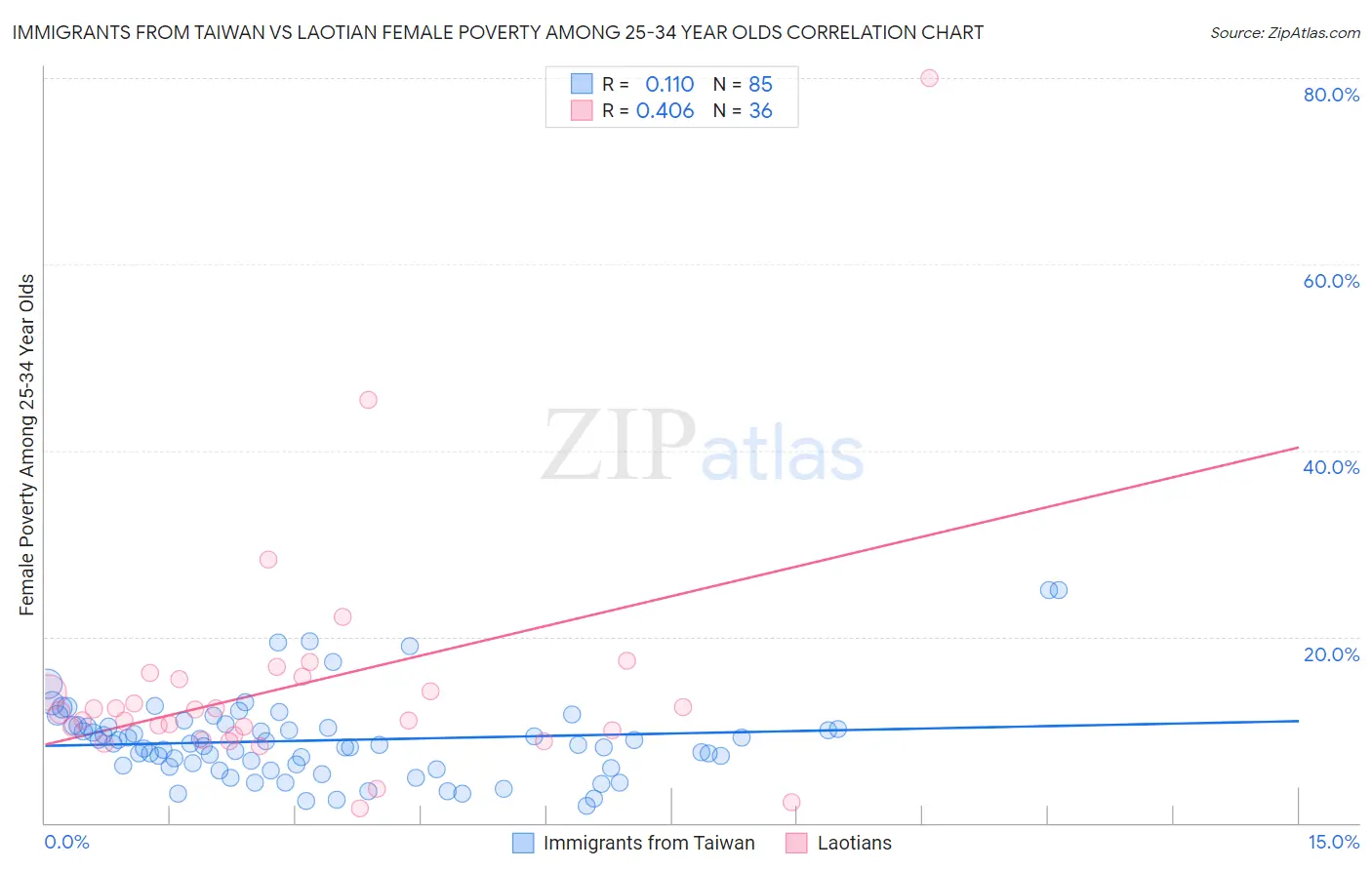 Immigrants from Taiwan vs Laotian Female Poverty Among 25-34 Year Olds