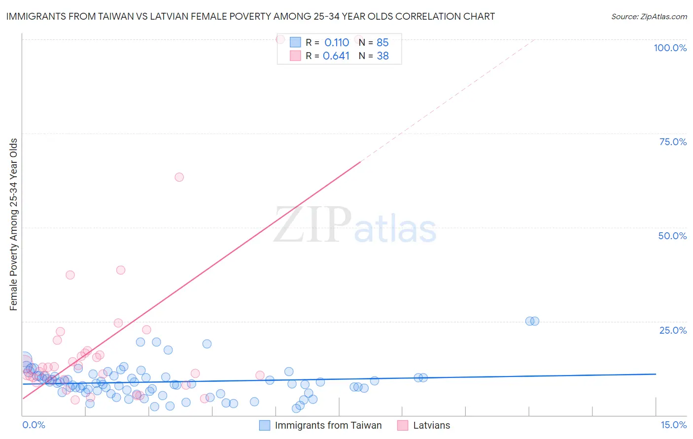 Immigrants from Taiwan vs Latvian Female Poverty Among 25-34 Year Olds