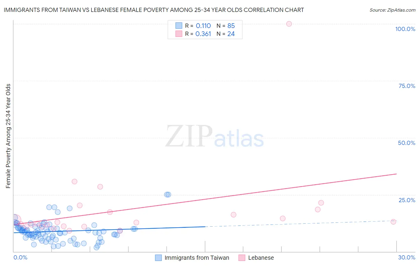 Immigrants from Taiwan vs Lebanese Female Poverty Among 25-34 Year Olds