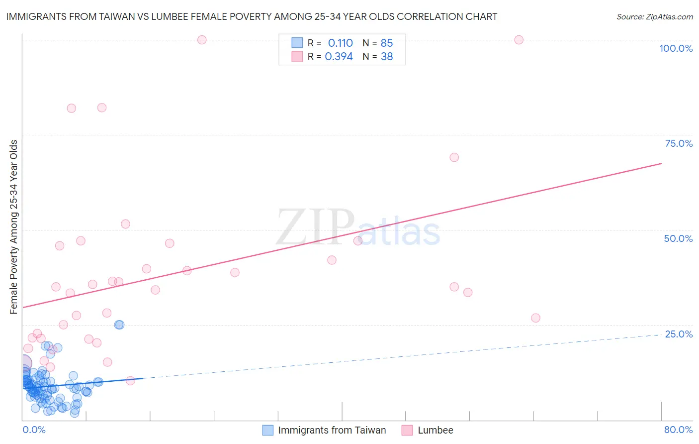 Immigrants from Taiwan vs Lumbee Female Poverty Among 25-34 Year Olds