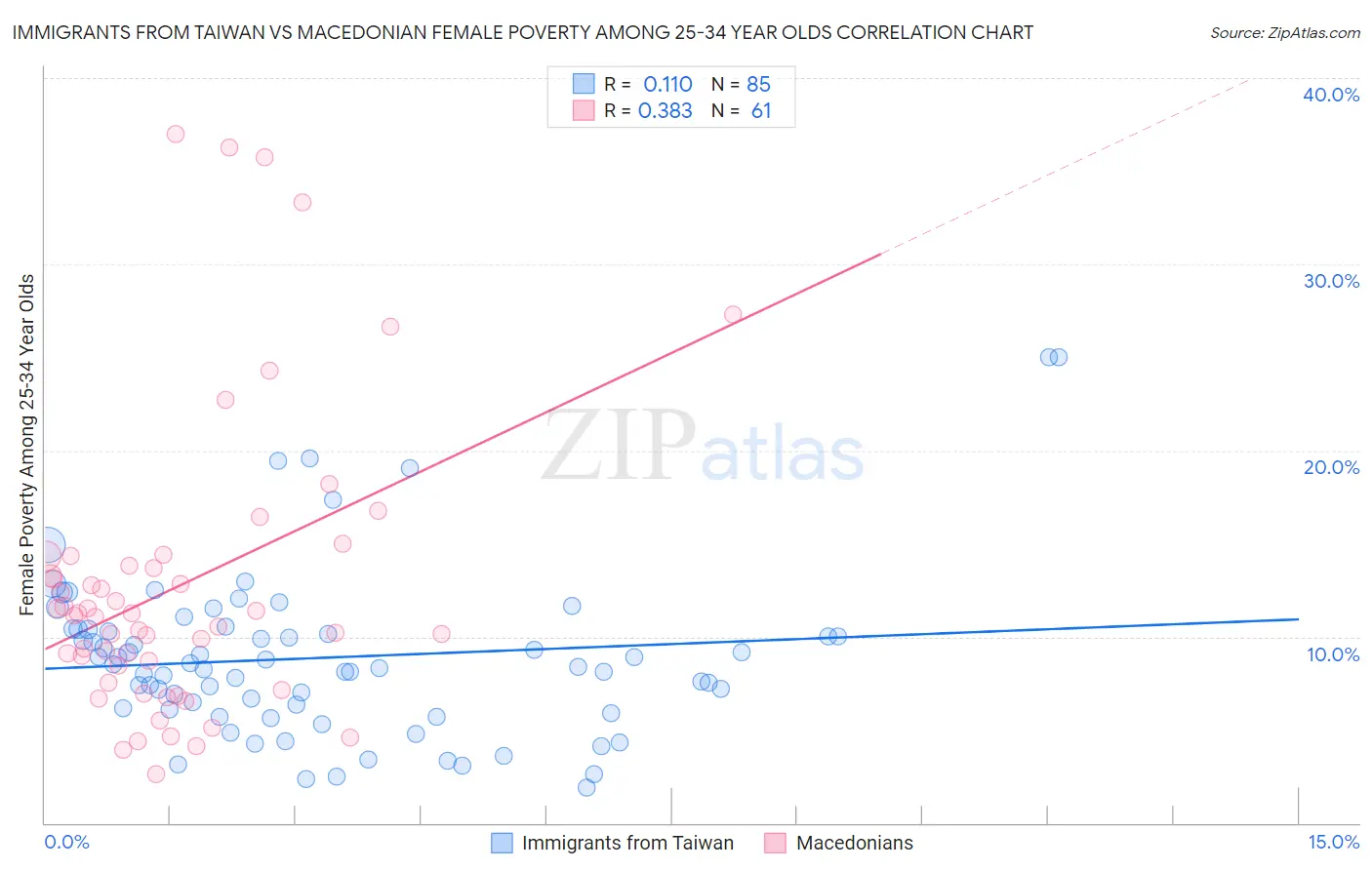 Immigrants from Taiwan vs Macedonian Female Poverty Among 25-34 Year Olds