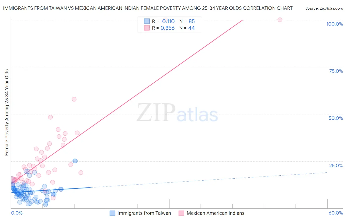 Immigrants from Taiwan vs Mexican American Indian Female Poverty Among 25-34 Year Olds