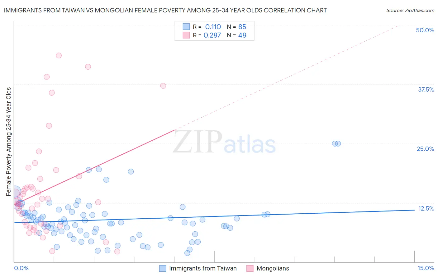 Immigrants from Taiwan vs Mongolian Female Poverty Among 25-34 Year Olds