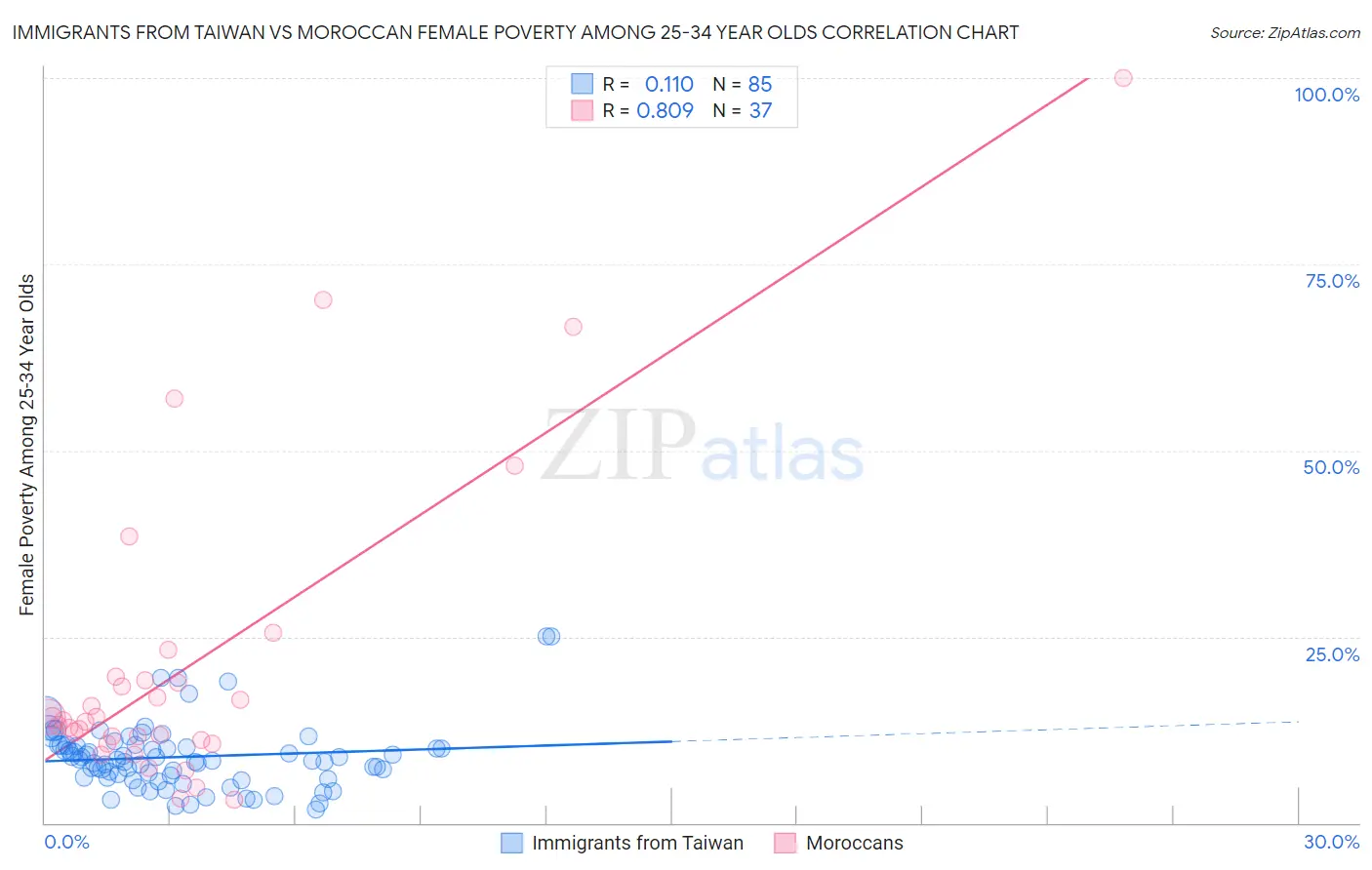 Immigrants from Taiwan vs Moroccan Female Poverty Among 25-34 Year Olds