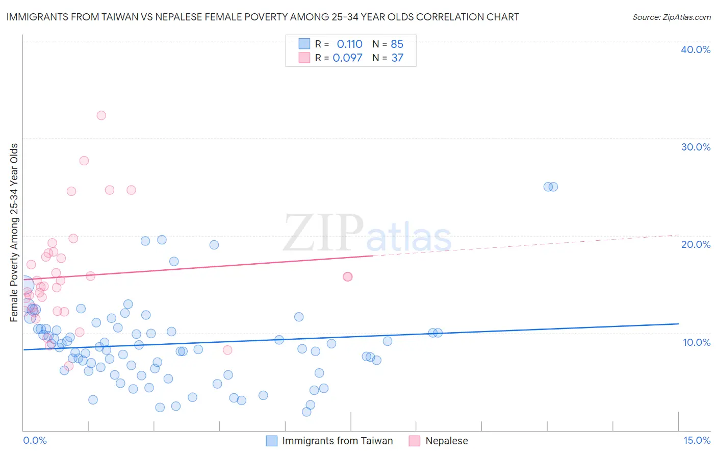 Immigrants from Taiwan vs Nepalese Female Poverty Among 25-34 Year Olds