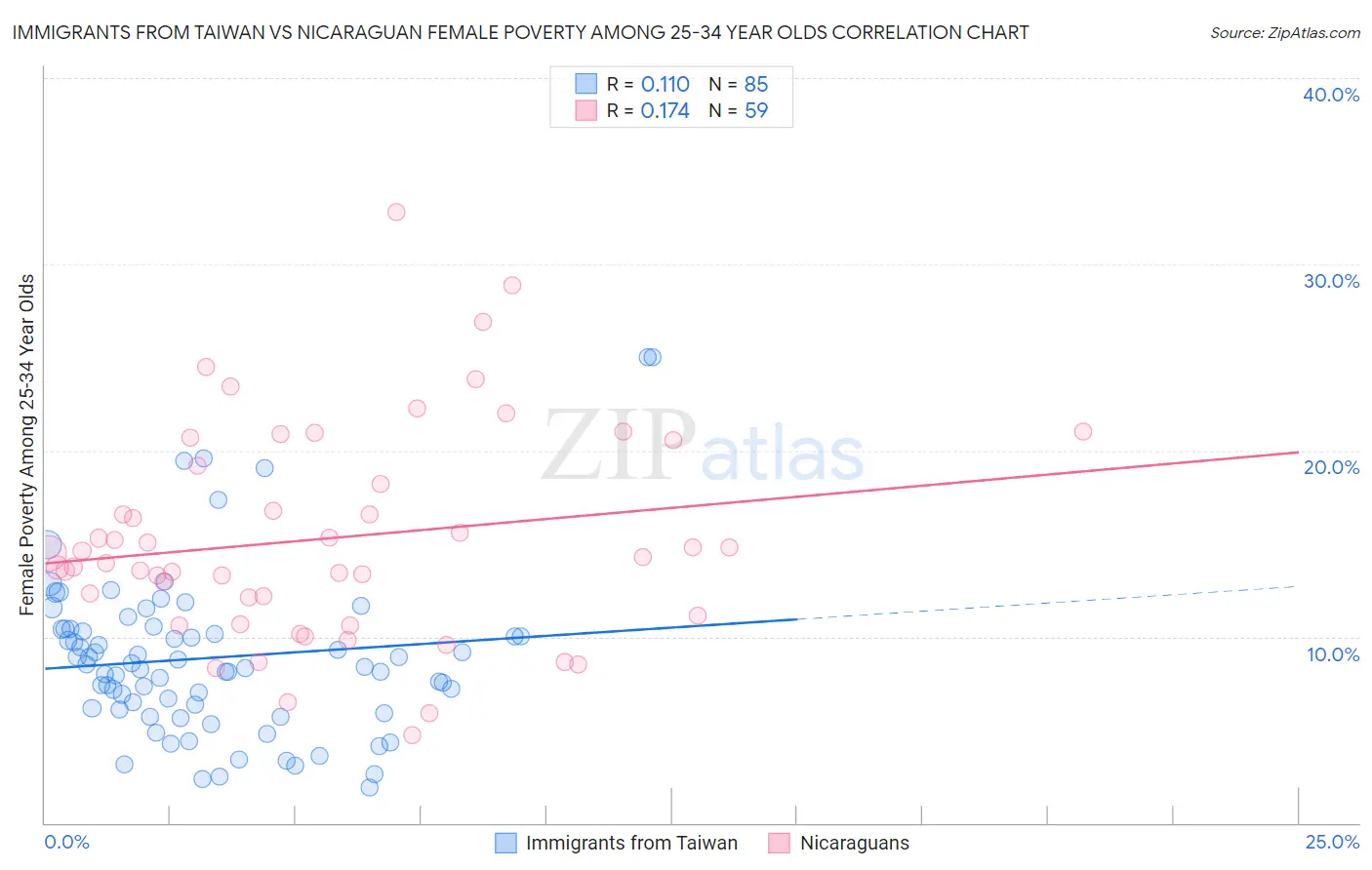 Immigrants from Taiwan vs Nicaraguan Female Poverty Among 25-34 Year Olds
