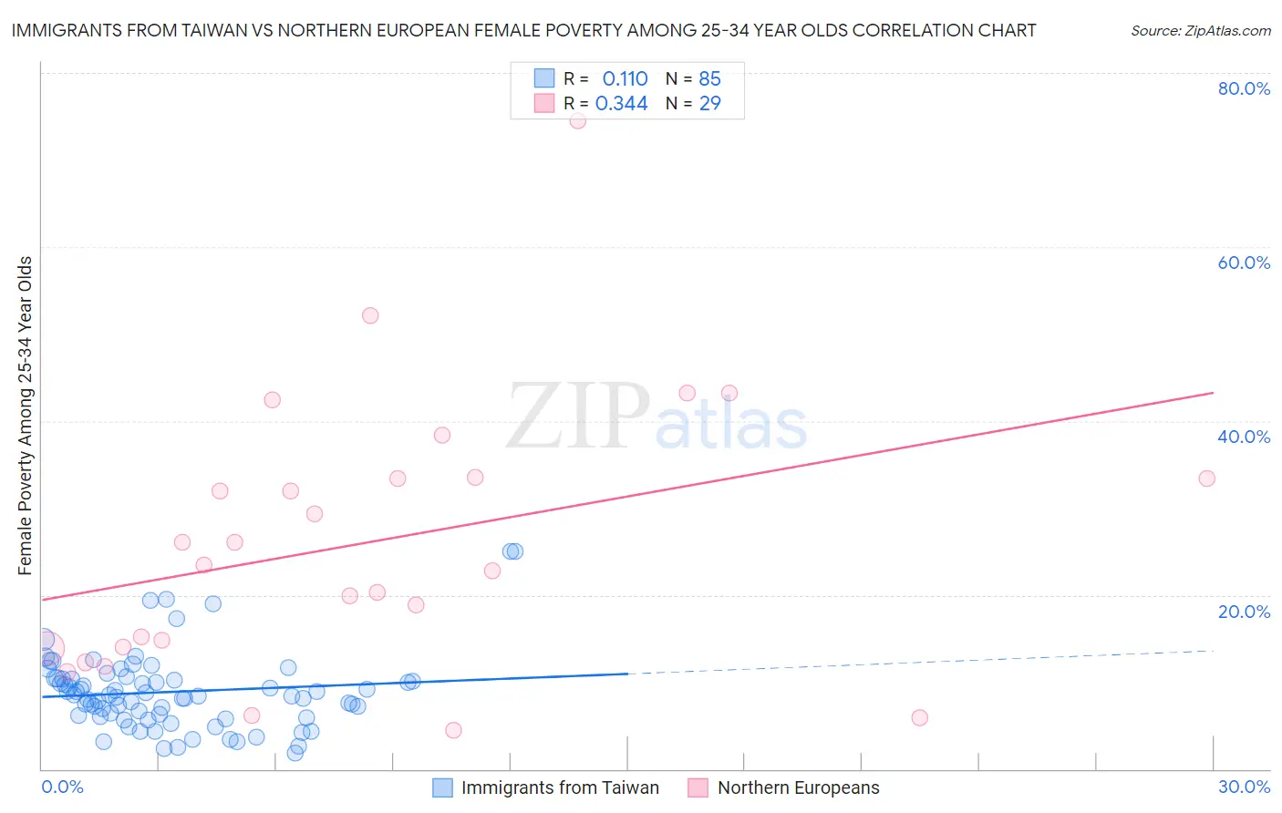 Immigrants from Taiwan vs Northern European Female Poverty Among 25-34 Year Olds