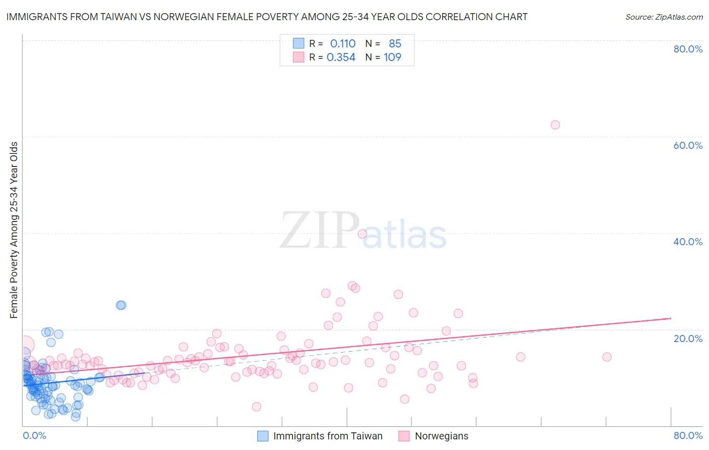 Immigrants from Taiwan vs Norwegian Female Poverty Among 25-34 Year Olds
