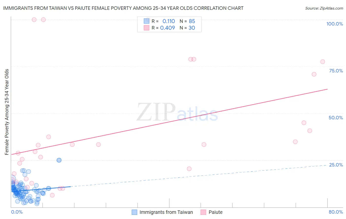 Immigrants from Taiwan vs Paiute Female Poverty Among 25-34 Year Olds