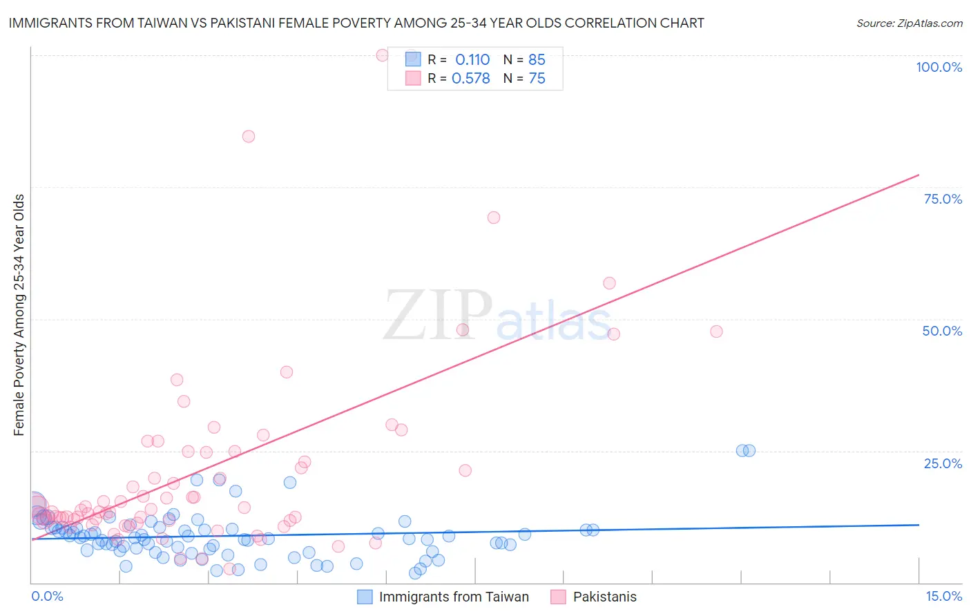 Immigrants from Taiwan vs Pakistani Female Poverty Among 25-34 Year Olds