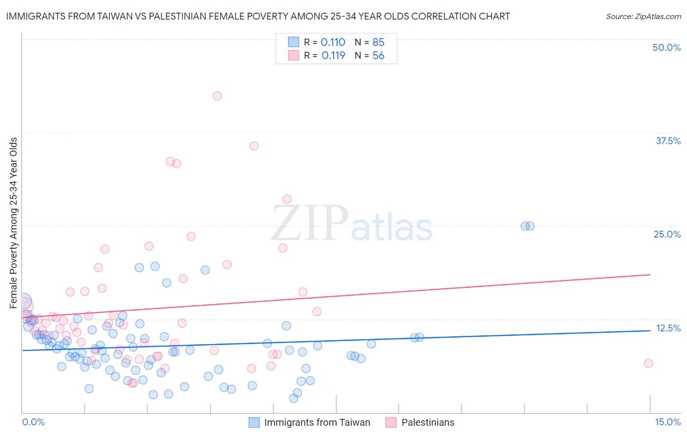 Immigrants from Taiwan vs Palestinian Female Poverty Among 25-34 Year Olds