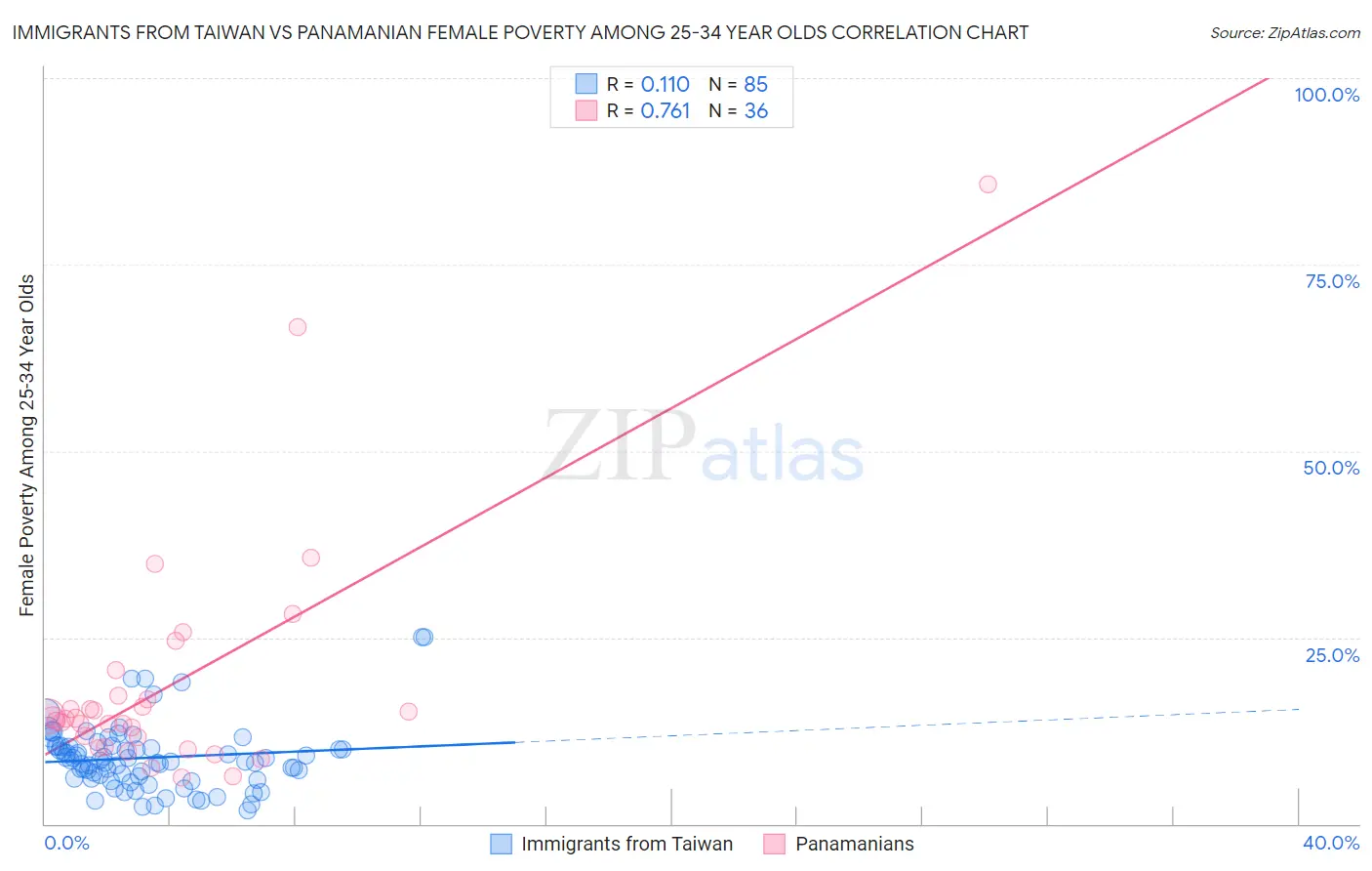 Immigrants from Taiwan vs Panamanian Female Poverty Among 25-34 Year Olds