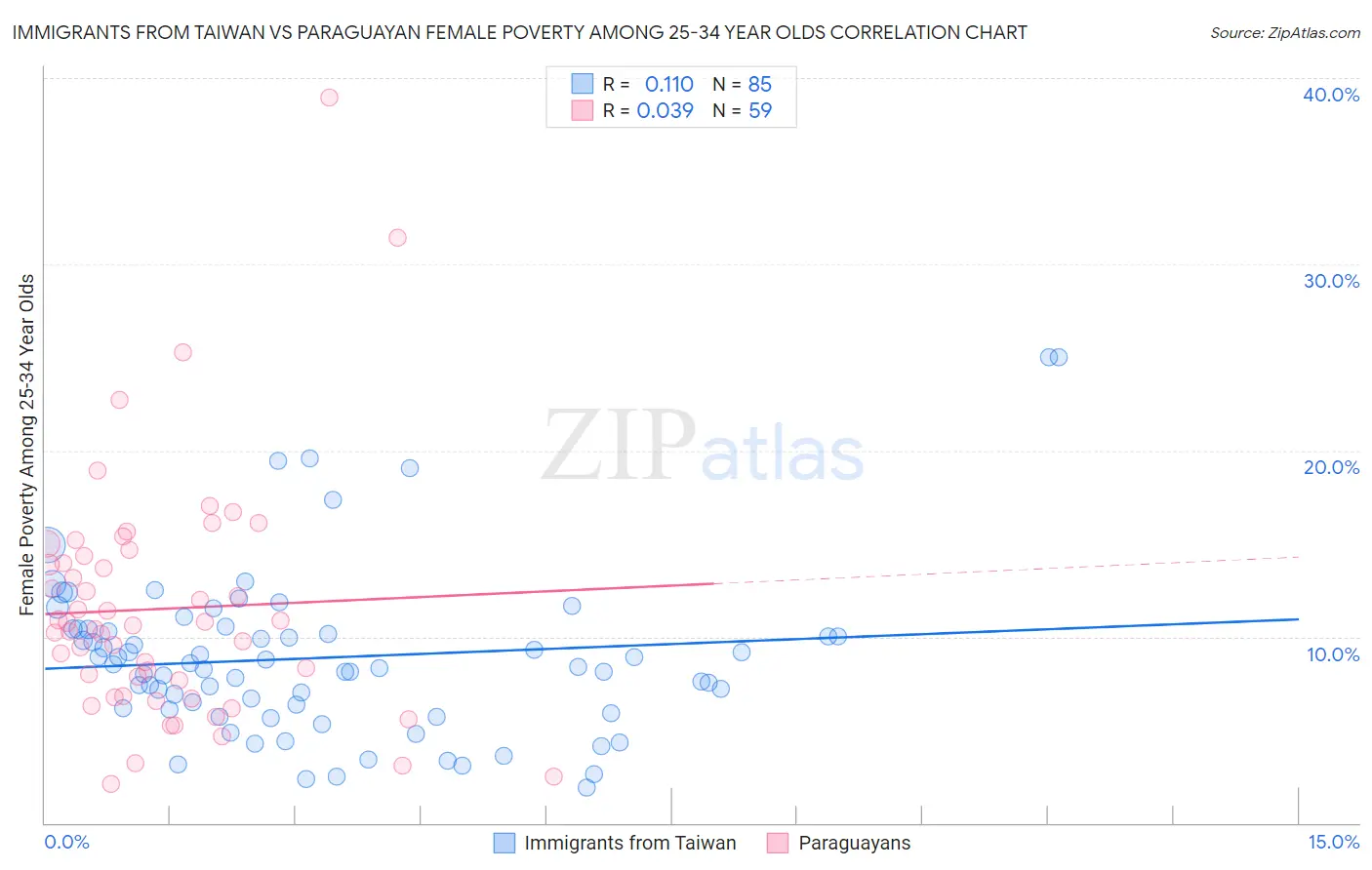 Immigrants from Taiwan vs Paraguayan Female Poverty Among 25-34 Year Olds