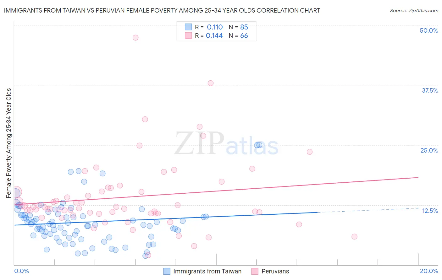 Immigrants from Taiwan vs Peruvian Female Poverty Among 25-34 Year Olds