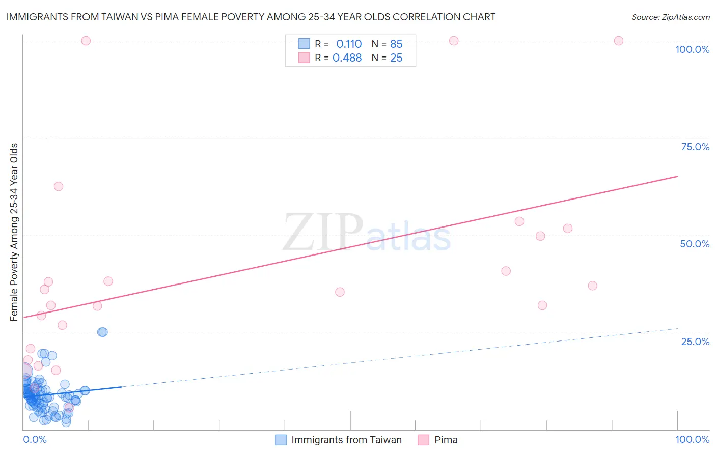 Immigrants from Taiwan vs Pima Female Poverty Among 25-34 Year Olds
