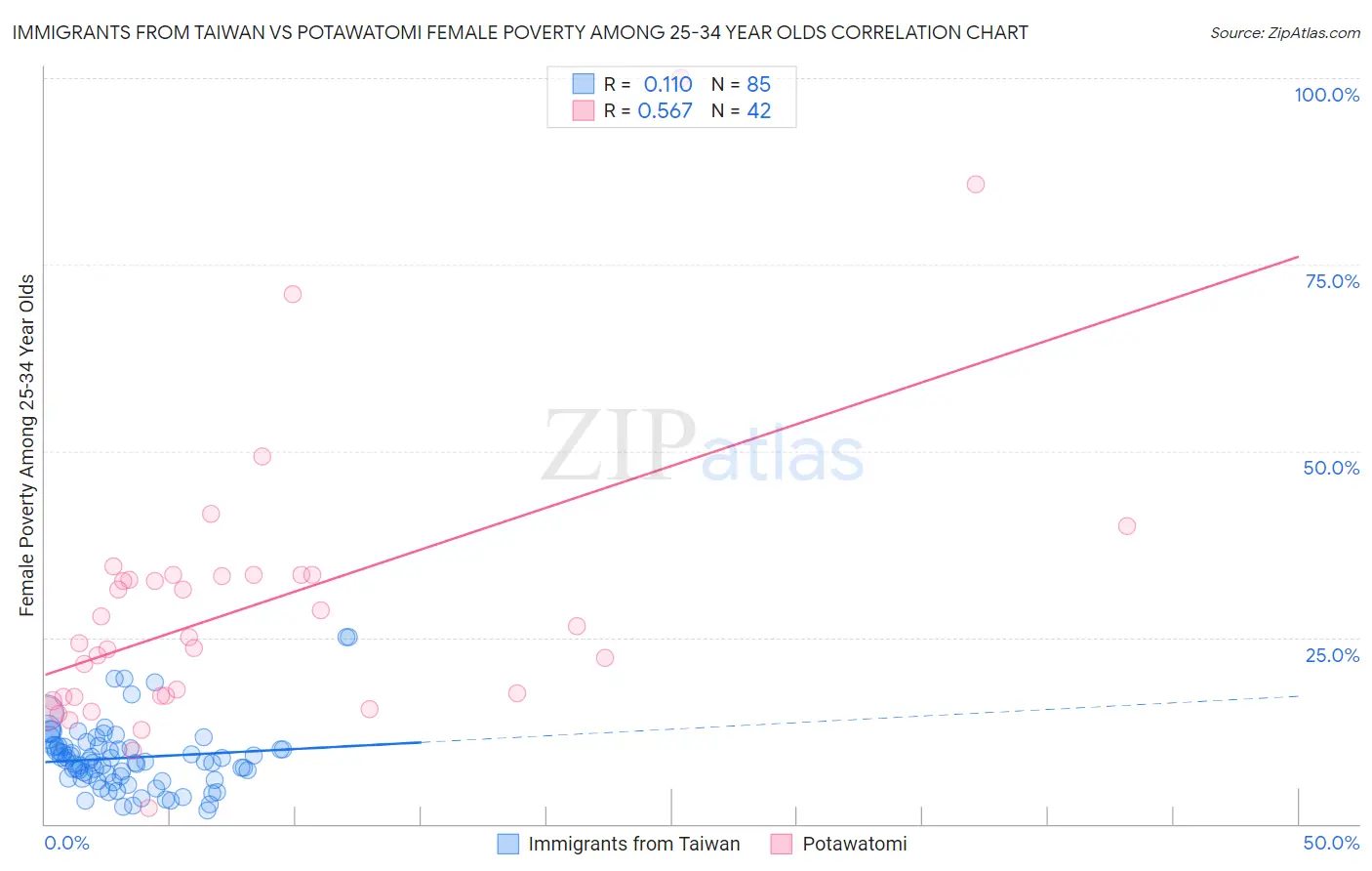 Immigrants from Taiwan vs Potawatomi Female Poverty Among 25-34 Year Olds