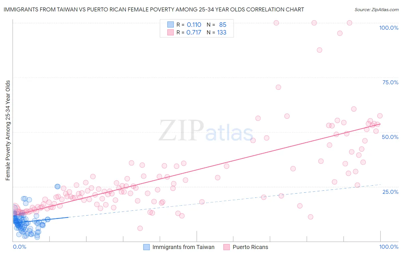 Immigrants from Taiwan vs Puerto Rican Female Poverty Among 25-34 Year Olds