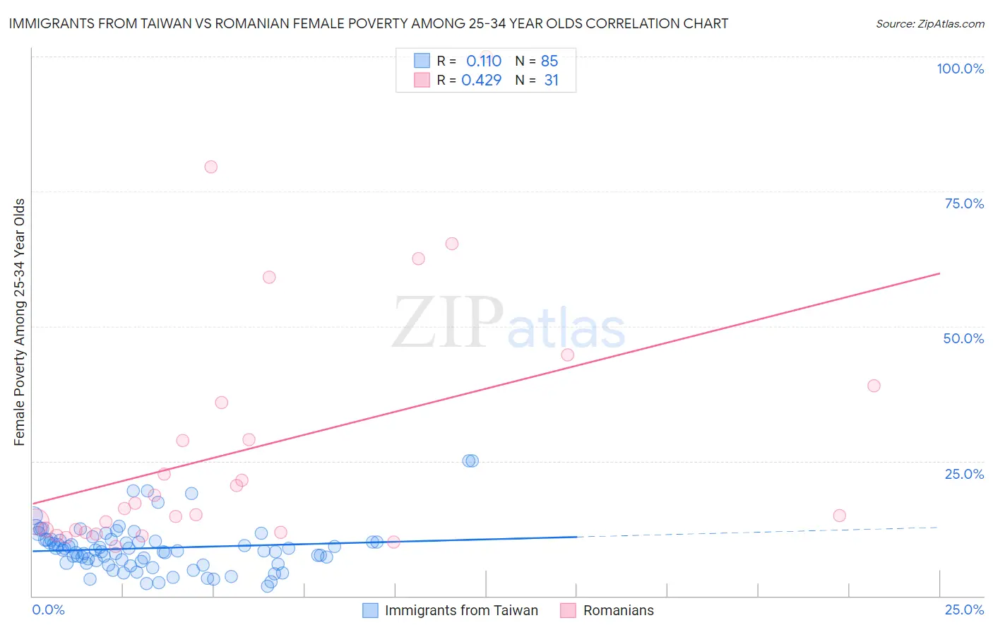 Immigrants from Taiwan vs Romanian Female Poverty Among 25-34 Year Olds