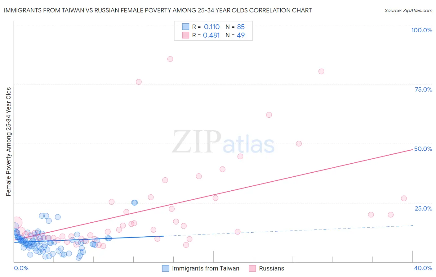 Immigrants from Taiwan vs Russian Female Poverty Among 25-34 Year Olds